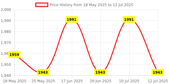 amazon.in ATORSE® 4 Ports Button Network Switch Splitter Hub 4-in 1-Out Or 1-in 4-Out 100M/10M Price History Graph from 18 May 2025 to 12 Jul 2025