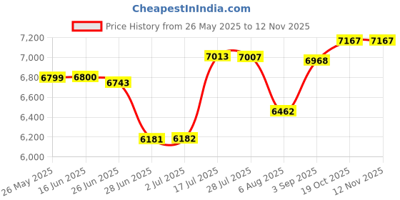 amazon.in atorse ATORSE® 4L Mini Fridge Multiuse Cosmetics Fridge for Desktop Living Room Small Place White atorse Price History Graph from 26 May 2025 to 12 Nov 2025