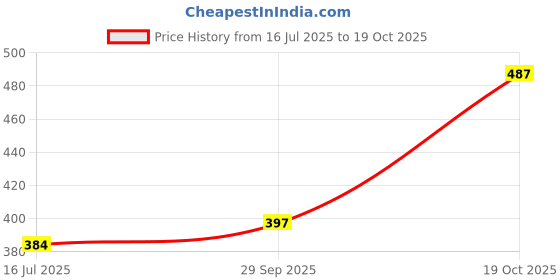 amazon.in ATORSE® 4Pcs Style Purple Aluminum Metal Long Wheel/Tire Valve Stem Air Cap Price History Graph from 16 Jul 2025 to 19 Oct 2025