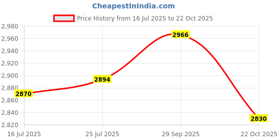 amazon.in ATORSE® 4Pcs Tire Wheel Hub Cover For Polaris Rzr Xp 1000 Turbo Xp4 2017-2021 Acc Price History Graph from 16 Jul 2025 to 22 Oct 2025