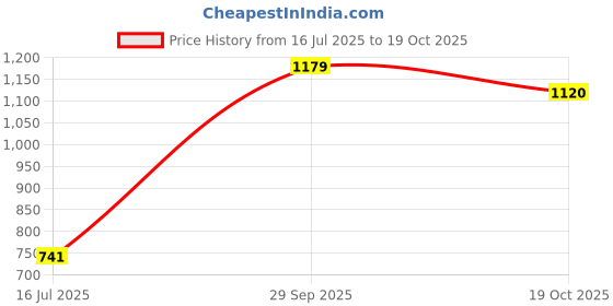 amazon.in ATORSE® 4Pcs Tr575 Tubeless Truck Clamp-in Valve Stem Brass Wheel Parts Price History Graph from 16 Jul 2025 to 19 Oct 2025