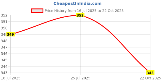 amazon.in ATORSE® 4X Aluminum Tire Wheel Rims Stem Air Valve Caps Tyre Cover Car Truck Black Price History Graph from 16 Jul 2025 to 22 Oct 2025