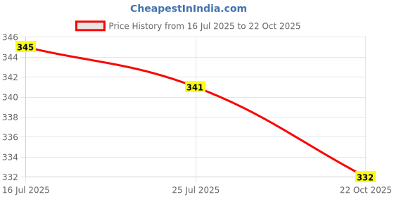 amazon.in ATORSE® 4X Aluminum Tire Wheel Rims Stem Air Valve Caps Tyre Cover Car Truck Red Price History Graph from 16 Jul 2025 to 22 Oct 2025