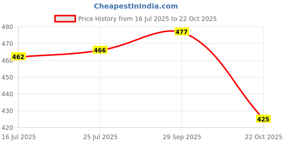 amazon.in ATORSE® 4X Long Spiked Valve Stem Caps Metal Thread Kit/Set for Wheel/Tires Blue Price History Graph from 16 Jul 2025 to 22 Oct 2025
