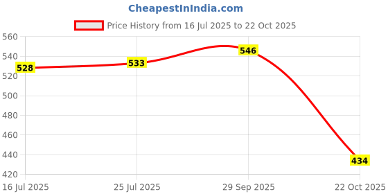 amazon.in ATORSE® 4X Long Spiked Valve Stem Caps Metal Thread Kit/Set for Wheel/Tires Titanium Price History Graph from 16 Jul 2025 to 22 Oct 2025