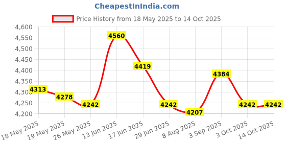 amazon.in ATORSE® 4X Motorcycle Gauge Speedometer Trim Covers For Harley Tour Glide Models Price History Graph from 18 May 2025 to 14 Oct 2025