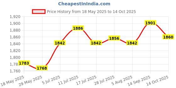 amazon.in ATORSE® 4X Threshold Bars Step Ramp for Robot Vacuum Cleaner Black Price History Graph from 18 May 2025 to 14 Oct 2025