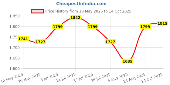 amazon.in ATORSE® 4X Threshold Bars Step Ramp for Robot Vacuum Cleaner Gray Price History Graph from 18 May 2025 to 14 Oct 2025