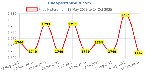 amazon.in atorse ATORSE® 4X Threshold Bars Step Ramp for Robot Vacuum Cleaner White atorse Price History Graph from 18 May 2025 to 14 Oct 2025