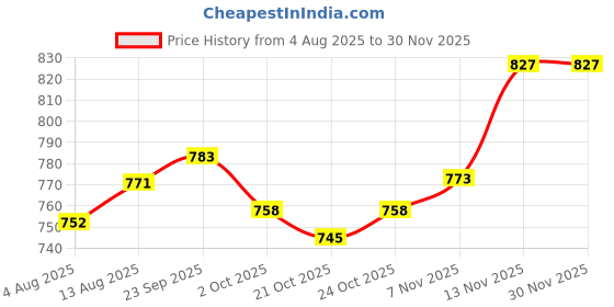 amazon.in ATORSE® 5 Pieces Replacement Fiber Tips for Capacitive Stylus Pens Diameter 6.0Mm Price History Graph from 4 Aug 2025 to 29 Nov 2025