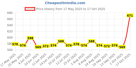 amazon.in atorse ATORSE® 5 Pieces Reusable Vacuum Filters for 16192 18500 Robot Vacuum Cleaner Accs atorse Price History Graph from 17 May 2025 to 17 Oct 2025