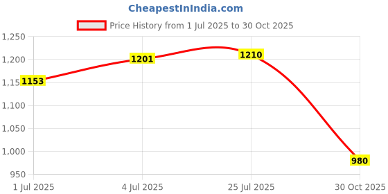 amazon.in ATORSE® 5 Pin Heater Resistor Motor Fan Blower Control For Vauxhall Astra 90559834 Price History Graph from 1 Jul 2025 to 30 Oct 2025