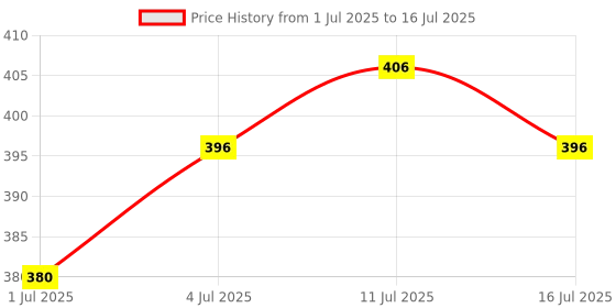 amazon.in ATORSE® 5 Pool Pole Clips Butterfly Clip Attachment for Swimming Pool Brush Pole Price History Graph from 1 Jul 2025 to 16 Jul 2025