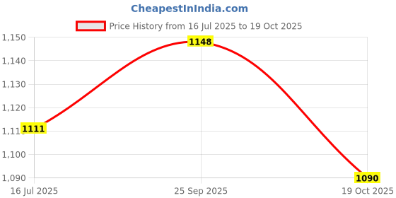 amazon.in ATORSE® 50 Pieces M5 M6 M8 M10 Nut & Bolt Dome Cover Caps Hex Plastic Black Price History Graph from 16 Jul 2025 to 19 Oct 2025