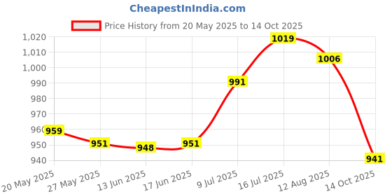 amazon.in ATORSE® 50Piece 14Pin U Permanent Makeup Eyebrow Tattoo Blade Microblading Needles Price History Graph from 20 May 2025 to 14 Oct 2025