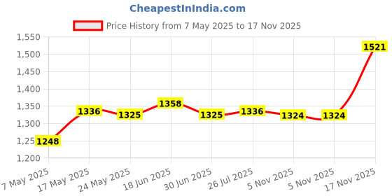amazon.in atorse ATORSE® 52Mm Electric Digital Water Temperature Gauge Sensor Motor Car Thermometer atorse Price History Graph from 7 May 2025 to 17 Nov 2025