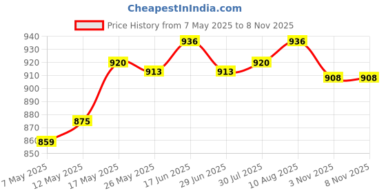 amazon.in ATORSE® 55-150Cm Various Japanese Windsock Carp Flag Koi Nobori Sailfish 100Cm Pink Price History Graph from 7 May 2025 to 5 Nov 2025