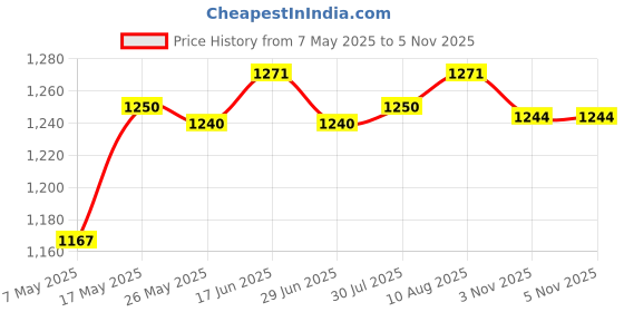 amazon.in ATORSE® 55-150Cm Various Japanese Windsock Carp Flag Koi Nobori Sailfish 150Cm Pink Price History Graph from 7 May 2025 to 5 Nov 2025