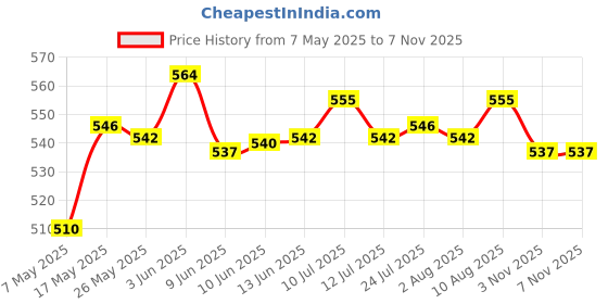 amazon.in ATORSE® 55-150Cm Various Japanese Windsock Carp Flag Koi Nobori Sailfish 55Cm Black Price History Graph from 7 May 2025 to 6 Nov 2025