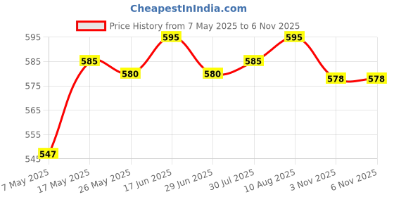 amazon.in ATORSE® 55-150Cm Various Japanese Windsock Carp Flag Koi Nobori Sailfish 55Cm Pink Price History Graph from 7 May 2025 to 6 Nov 2025