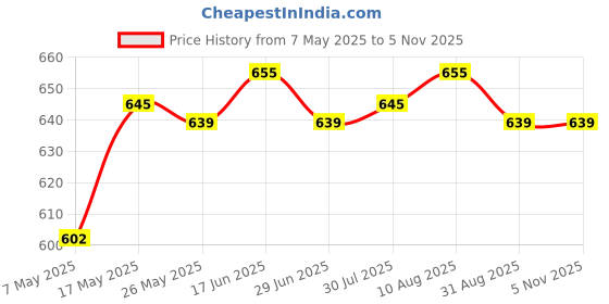 amazon.in ATORSE® 55-150Cm Various Japanese Windsock Carp Flag Koi Nobori Sailfish 70Cm Black Price History Graph from 7 May 2025 to 5 Nov 2025