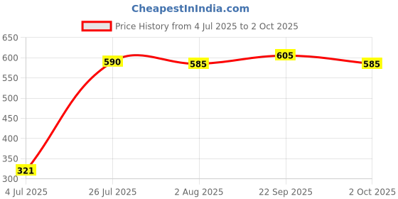 amazon.in ATORSE® 5Pcs Hollow-Out Slalom Cones for Slalom Skating Cone Skating - Green Price History Graph from 4 Jul 2025 to 2 Oct 2025