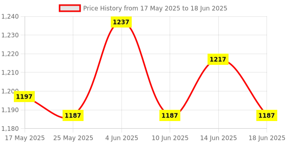 amazon.in ATORSE® 5Pcs Mini Nrf24L01 2.4Ghz SMD Wireless Transceiver Module for Arduino Price History Graph from 17 May 2025 to 18 Jun 2025