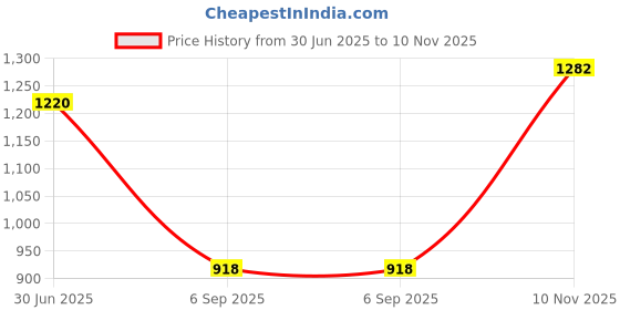 amazon.in ATORSE® 5Pcs Motorcycle Riding Shoulder Elbow Back Protection Insert Pad Racing Armour Safty Gear Price History Graph from 30 Jun 2025 to 10 Nov 2025