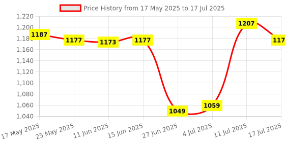 amazon.in ATORSE® 6 Pieces Battery Terminal Cap Terminal Protector For Rv Red Black Color Price History Graph from 17 May 2025 to 17 Jul 2025