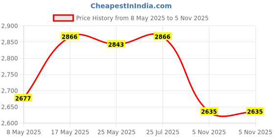 amazon.in ATORSE® 6 Pieces Garden Imitation Stone Fence Detachable for Flower Bed Patio Garden Red Price History Graph from 8 May 2025 to 5 Nov 2025