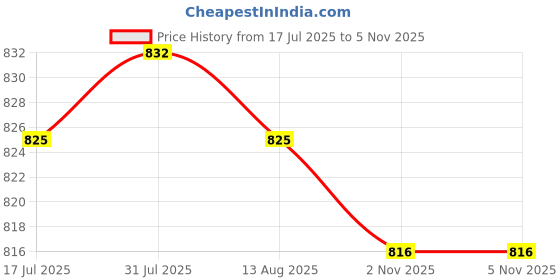 amazon.in ATORSE® 60X Magnifying Universal Mobile Phone Zoom Lens with Clip Price History Graph from 17 Jul 2025 to 5 Nov 2025