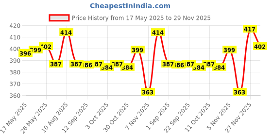 amazon.in ATORSE® 6Pack Thumb Grips Silicone Non-Slip Joystick Thumbsticks Cap for PlayStation Ps Vita Psv1000 2000 Black [Video Game] Price History Graph from 17 May 2025 to 29 Nov 2025