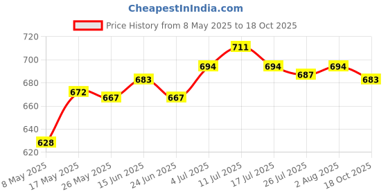 amazon.in ATORSE® 7 Pin Trailer Connector Plug Caravan Rv Towing Wiring Adapter Price History Graph from 8 May 2025 to 18 Oct 2025