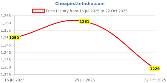 amazon.in ATORSE® 7Pcs Invisible Metal Bolt Flush Mount Valve Stems Hole for Car Wheels Tire Price History Graph from 16 Jul 2025 to 22 Oct 2025