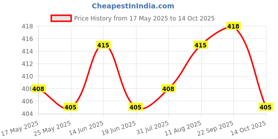 amazon.in ATORSE® 8 Pin (6Pin + 2Pin) Pci-E To Dual 4 Pin Graphics Card Power Supply Cable 7Inches Length For Laptop Pc Price History Graph from 17 May 2025 to 14 Oct 2025