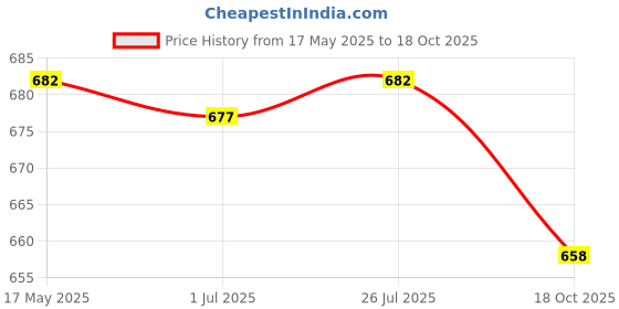 amazon.in atorse ATORSE® 8Mm Red Junction Block Power Post Insulated Terminal Stud For Boat Marine atorse Price History Graph from 17 May 2025 to 18 Oct 2025