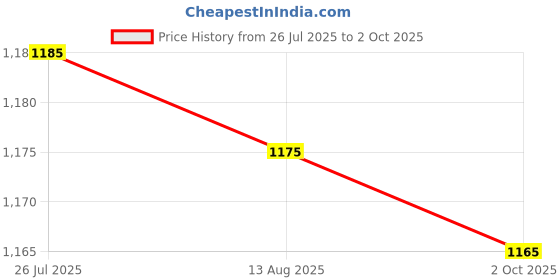 amazon.in ATORSE® 8Mm Shank Concave Nose Column Face Molding Router Bit Woodwork Line Carving Price History Graph from 26 Jul 2025 to 2 Oct 2025