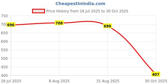 amazon.in ATORSE® 8Mm Shank Keyhole T-Slot Woodworking Cutter Router Bit 3/8 #11" Price History Graph from 28 Jul 2025 to 30 Oct 2025