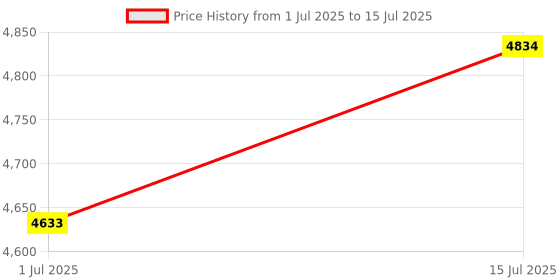 amazon.in ATORSE® 9 Band Equalizer 9 Equalization Bands EQ 12V DC DSP Chip Car Audio Equalizer Price History Graph from 1 Jul 2025 to 15 Jul 2025