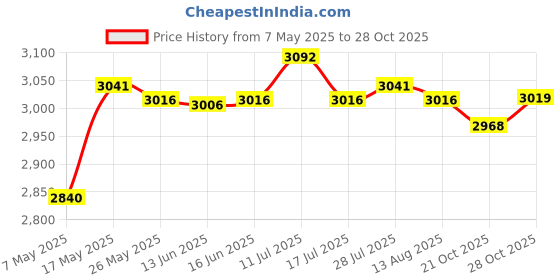 amazon.in atorse ATORSE® 95Mm 3.75 Inch Tacho Meters Shift Light Tachometer Black Face Gauge 0-8000Rpm atorse Price History Graph from 7 May 2025 to 28 Oct 2025