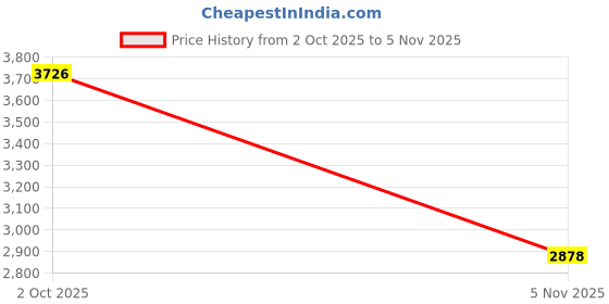 amazon.in ATORSE® Ab Exercise Mat Situp Abdominal Core Trainer for Fitness Ab Workout Push Ups Price History Graph from 2 Oct 2025 to 5 Nov 2025