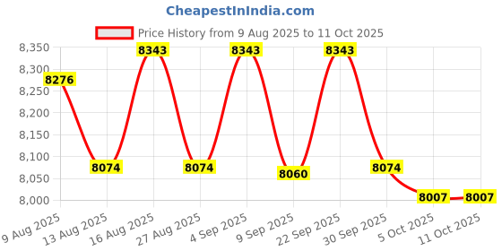 amazon.in ATORSE® Above Ground Pads Thick Swimming Pool Liner Pad for 4M Home Swimming Pool Square Price History Graph from 9 Aug 2025 to 9 Oct 2025