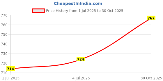 amazon.in ATORSE® ABSPollen Trap Yellow Removable Pollen Tray Collector Easy install Price History Graph from 1 Jul 2025 to 30 Oct 2025
