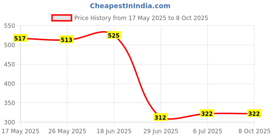 amazon.in ATORSE® Acrylic Makeup Foundation Mixing Palette With Spatula Heart With Spatula Price History Graph from 17 May 2025 to 7 Oct 2025