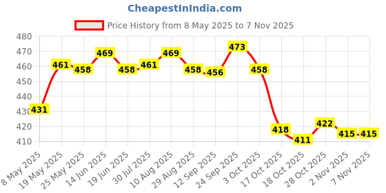 amazon.in ATORSE® Acrylic Nail Art Practice Stands Holder Magnetic For Home Diy Salon Yellow Price History Graph from 8 May 2025 to 6 Nov 2025