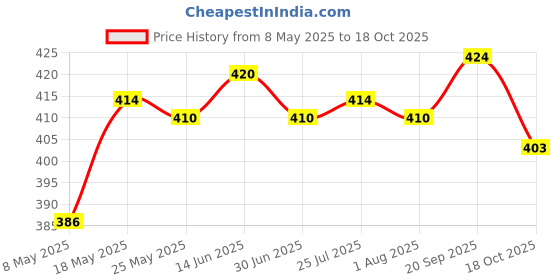 amazon.in ATORSE® Adjustable Dc-Dc 4.5-24V to 5V 3A Converter Step Down Buck Converter 97.5% Price History Graph from 8 May 2025 to 18 Oct 2025