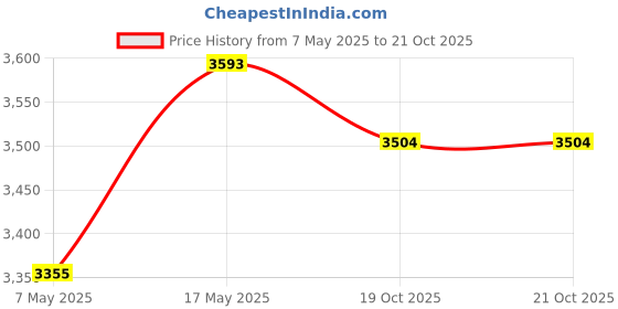 amazon.in ATORSE® Adults Electric Soft Toothbrush Oral Care Toothbrush + 3 Brush Head Pink Price History Graph from 7 May 2025 to 19 Oct 2025