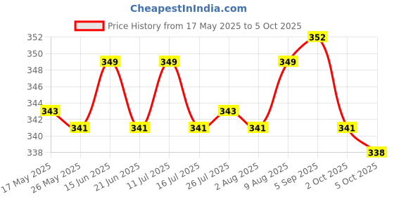 amazon.in ATORSE® Air Drying Clay Baby Handprint Footprint Imprint Casting Fingerprint Green Price History Graph from 17 May 2025 to 5 Oct 2025