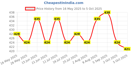 amazon.in ATORSE® Air Drying Clay Baby Handprint Footprint Imprint Casting Fingerprint Purple Price History Graph from 16 May 2025 to 5 Oct 2025