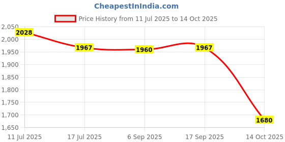 amazon.in ATORSE® Air Quality Tester Air Analyzer for Indoor Outdoor Detection House Warehouse Price History Graph from 11 Jul 2025 to 14 Oct 2025